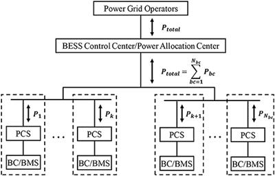 Novel Power Allocation Approach in a Battery Storage <mark class="highlighted">Power Station</mark> for Aging Minimization